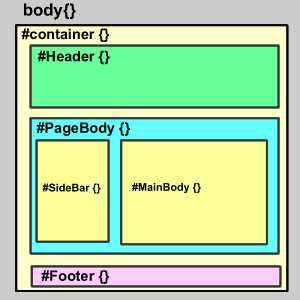 Div+CSS网页布局教程一：页面布局与规划